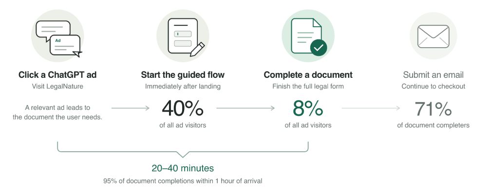 LegalNature document funnel showing 40% of ad visitors starting a guided flow, 8% completing a document, and 71% of document completers submitting an email
